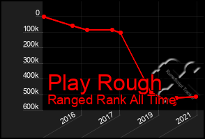 Total Graph of Play Rough