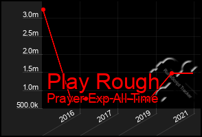 Total Graph of Play Rough