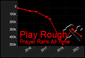 Total Graph of Play Rough