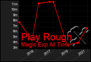 Total Graph of Play Rough