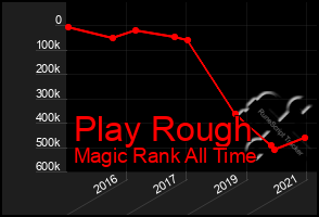 Total Graph of Play Rough