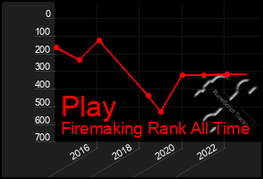 Total Graph of Play