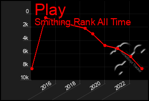 Total Graph of Play