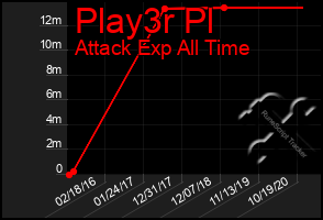 Total Graph of Play3r Pl