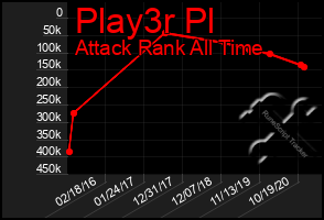 Total Graph of Play3r Pl