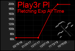 Total Graph of Play3r Pl