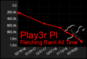 Total Graph of Play3r Pl