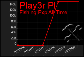 Total Graph of Play3r Pl