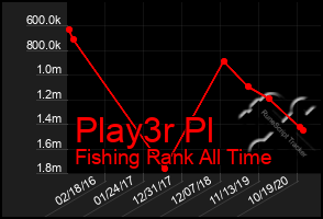 Total Graph of Play3r Pl