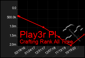 Total Graph of Play3r Pl