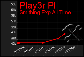 Total Graph of Play3r Pl