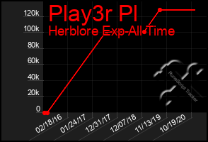 Total Graph of Play3r Pl