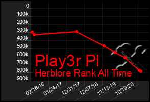 Total Graph of Play3r Pl