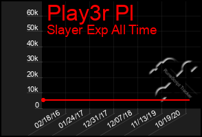 Total Graph of Play3r Pl