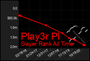 Total Graph of Play3r Pl