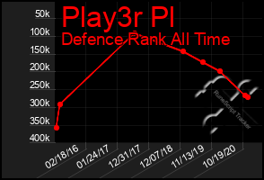 Total Graph of Play3r Pl