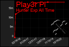 Total Graph of Play3r Pl