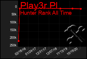 Total Graph of Play3r Pl