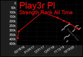 Total Graph of Play3r Pl