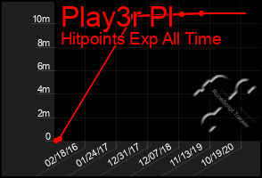 Total Graph of Play3r Pl