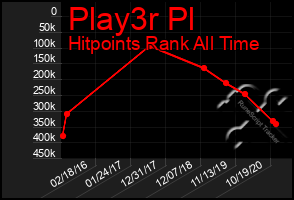 Total Graph of Play3r Pl