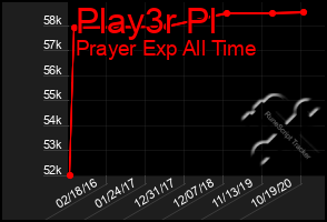 Total Graph of Play3r Pl