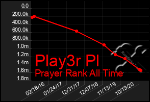 Total Graph of Play3r Pl