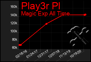 Total Graph of Play3r Pl