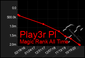 Total Graph of Play3r Pl