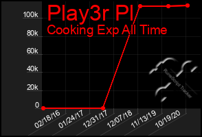 Total Graph of Play3r Pl