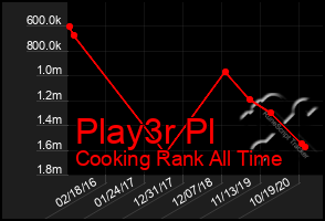 Total Graph of Play3r Pl