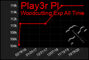 Total Graph of Play3r Pl