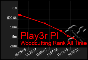 Total Graph of Play3r Pl