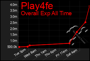 Total Graph of Play4fe