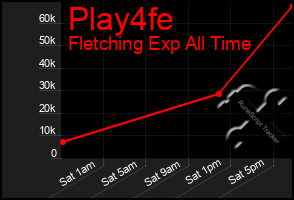 Total Graph of Play4fe