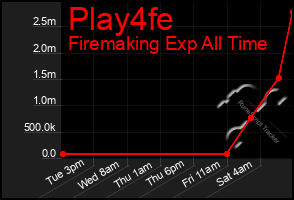 Total Graph of Play4fe