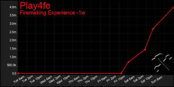 Last 7 Days Graph of Play4fe