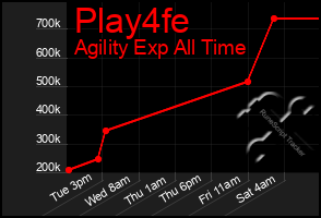 Total Graph of Play4fe