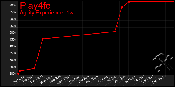Last 7 Days Graph of Play4fe