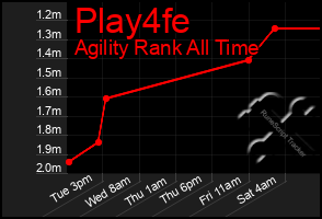 Total Graph of Play4fe
