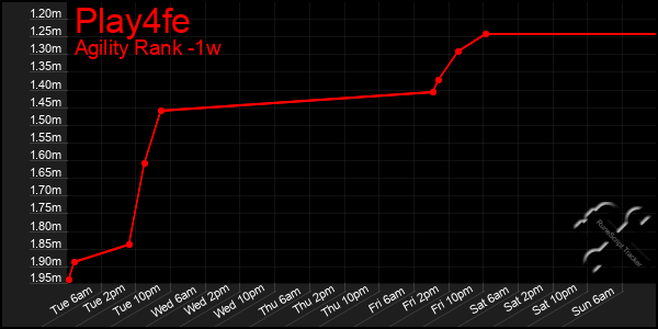 Last 7 Days Graph of Play4fe