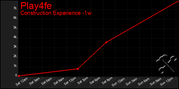 Last 7 Days Graph of Play4fe