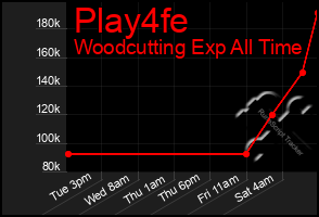 Total Graph of Play4fe