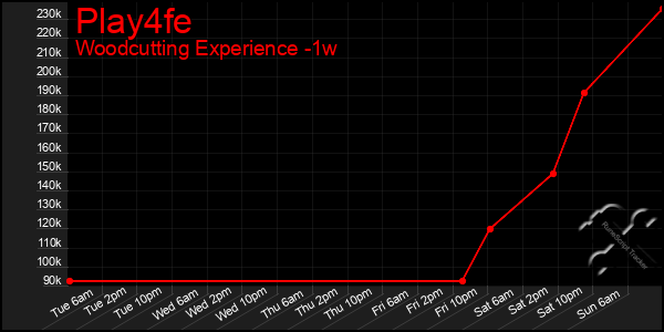 Last 7 Days Graph of Play4fe