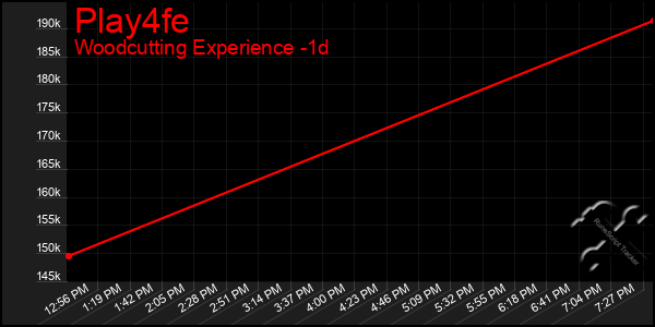 Last 24 Hours Graph of Play4fe