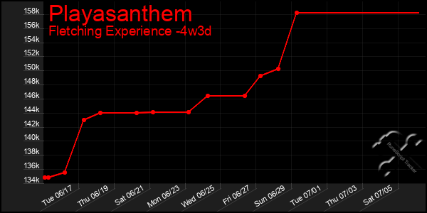 Last 31 Days Graph of Playasanthem
