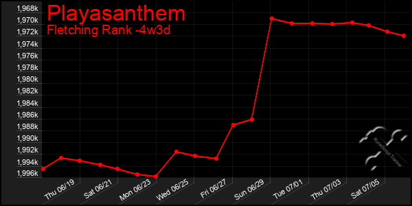 Last 31 Days Graph of Playasanthem