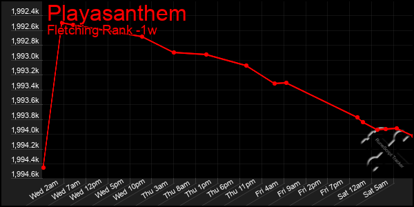 Last 7 Days Graph of Playasanthem