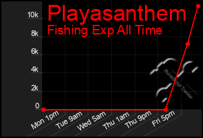 Total Graph of Playasanthem