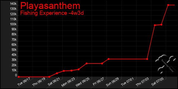 Last 31 Days Graph of Playasanthem